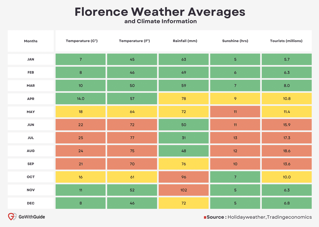 florence tourism statistics