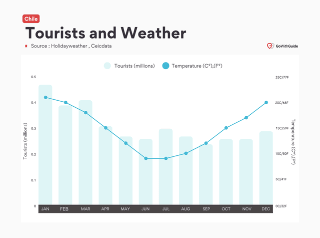 tourism in chile statistics