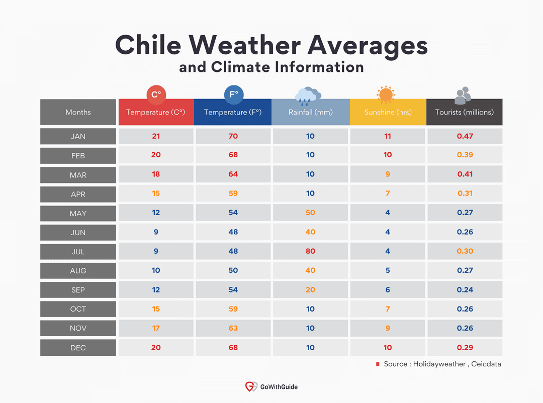 tourism in chile statistics