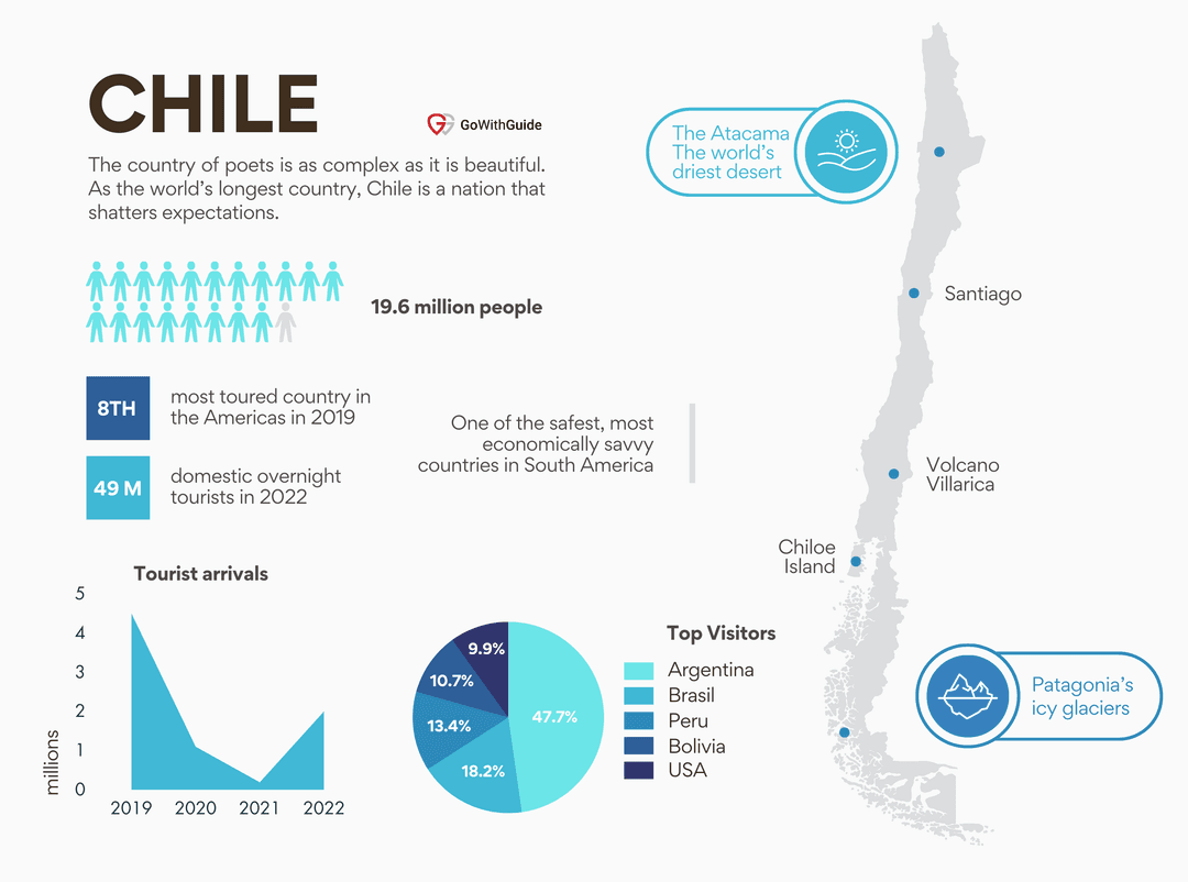 tourism in chile statistics